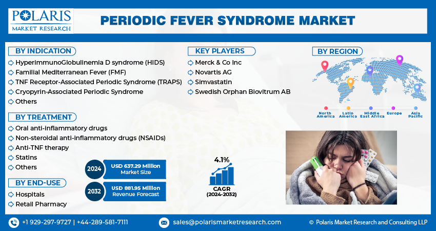 Periodic Fever Syndrome Market Share